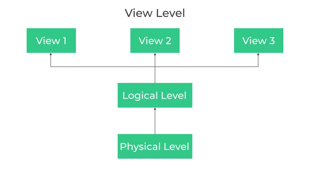 DBMS_interview_questions_and_answers_abstraction_level