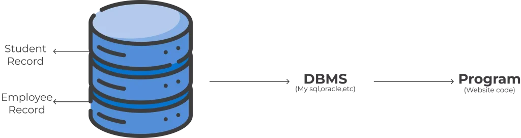 DBMS_interview_questions_and_answers_what_is_dbms