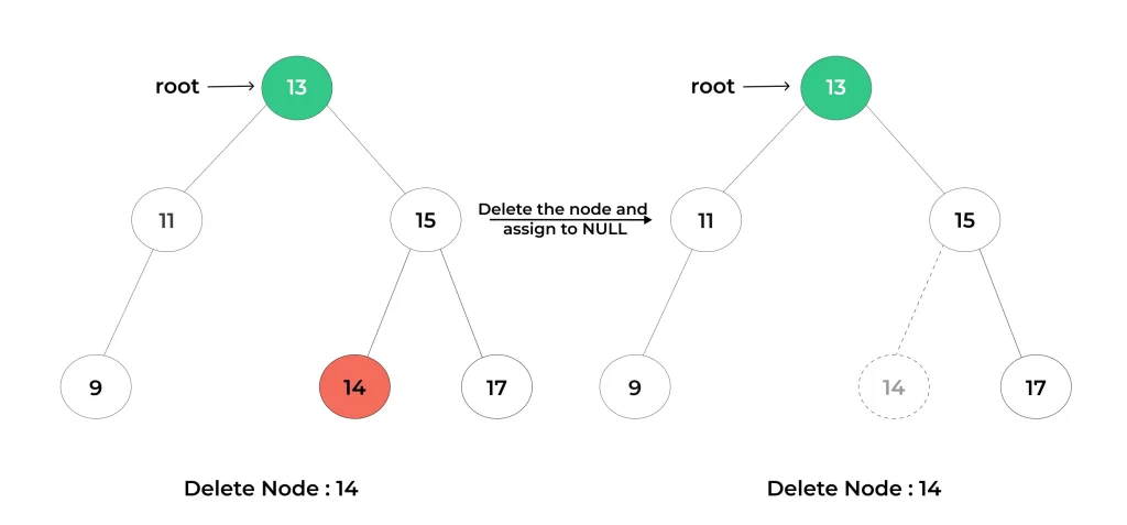 Leaf Node Deletion in Binary Search Tree