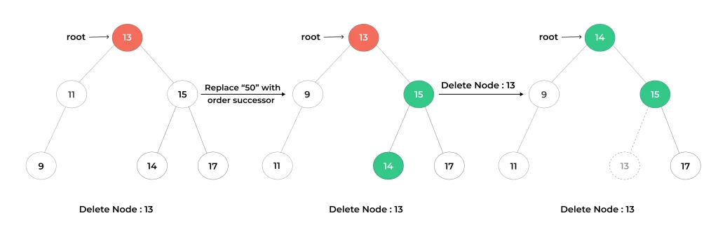 Root Node Deletion in BST