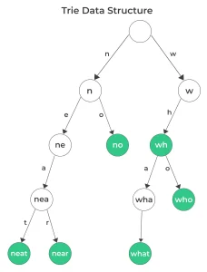 Trie Data Structure