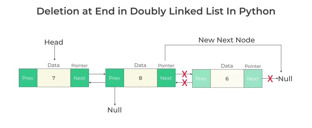 Deletion in doubly linked list in python