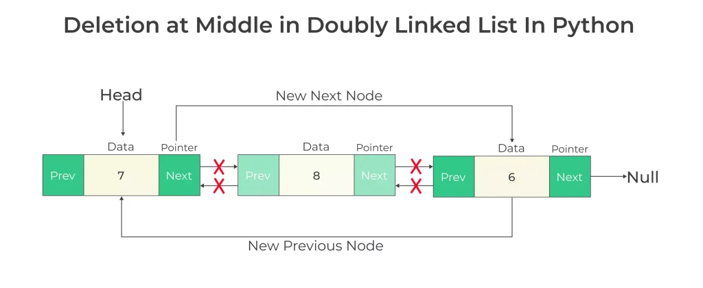 Deletion in doubly linked list in python