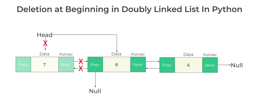 Deletion in doubly linked list in python