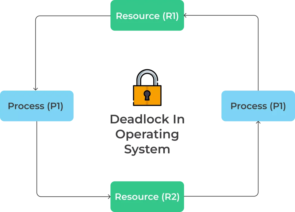 os_interview_questions_deadlock