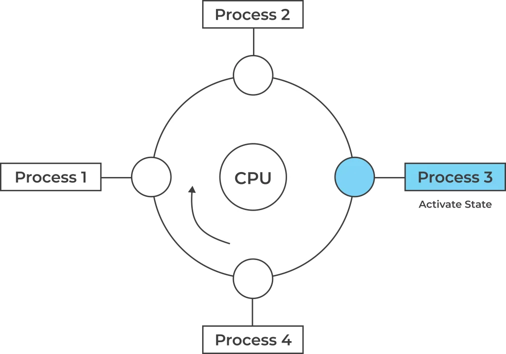 os_interview_questions_time_sharing