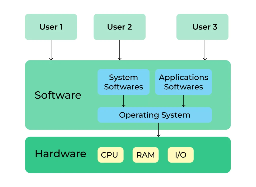 os_interview_questions_what_is_os