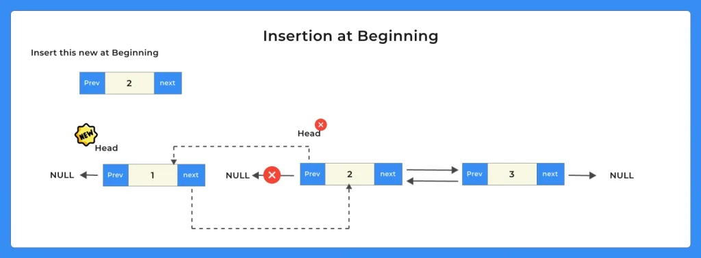 Doubly-Linked-List-in-Cpp-beginning-1536x565