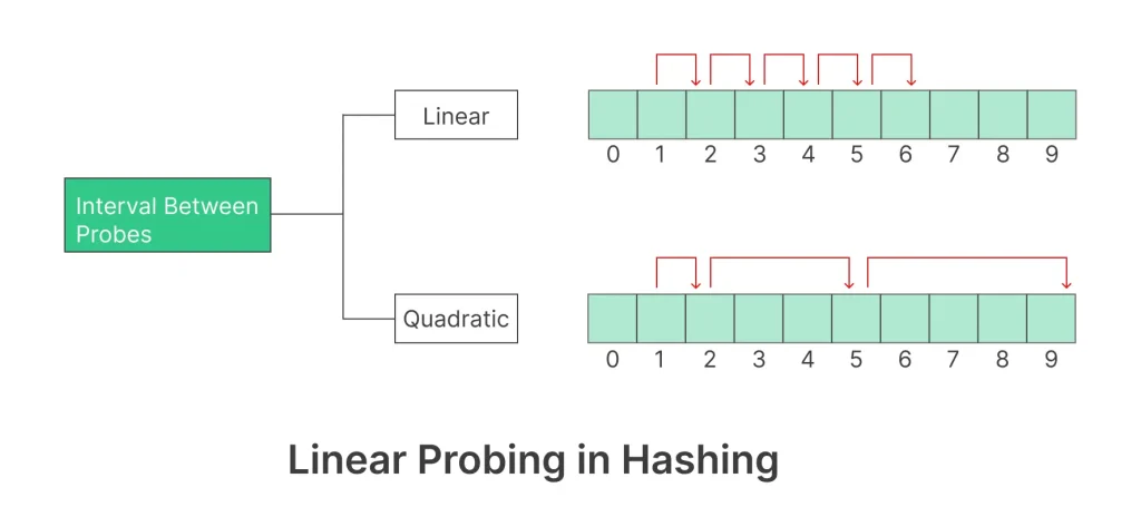 Linear Probing in Hashing