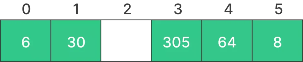 Linear Probing in Hashing