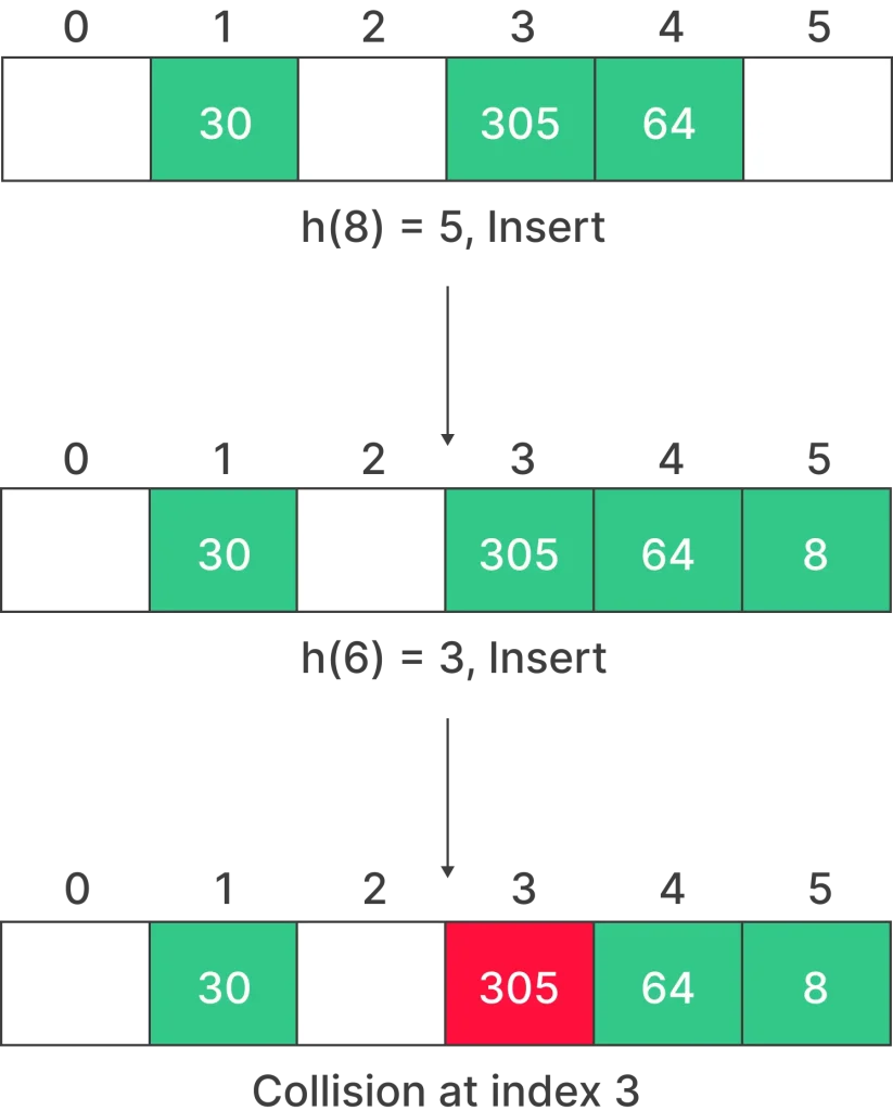 Linear Probing in Hashing