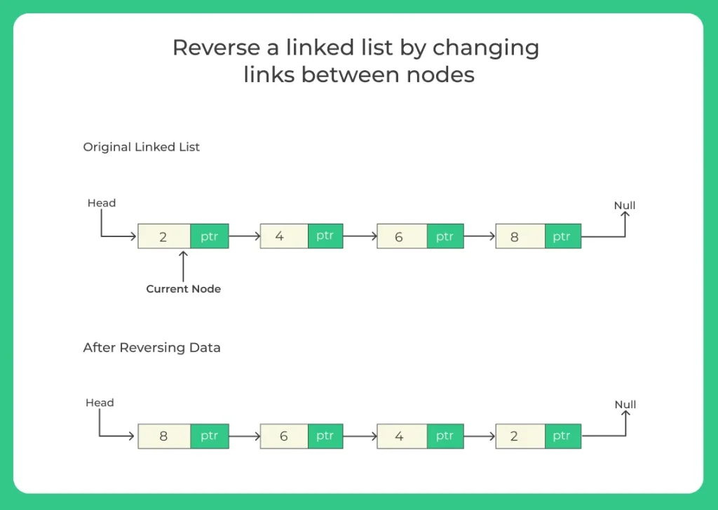 Reverse a linked list by changing links between nodes