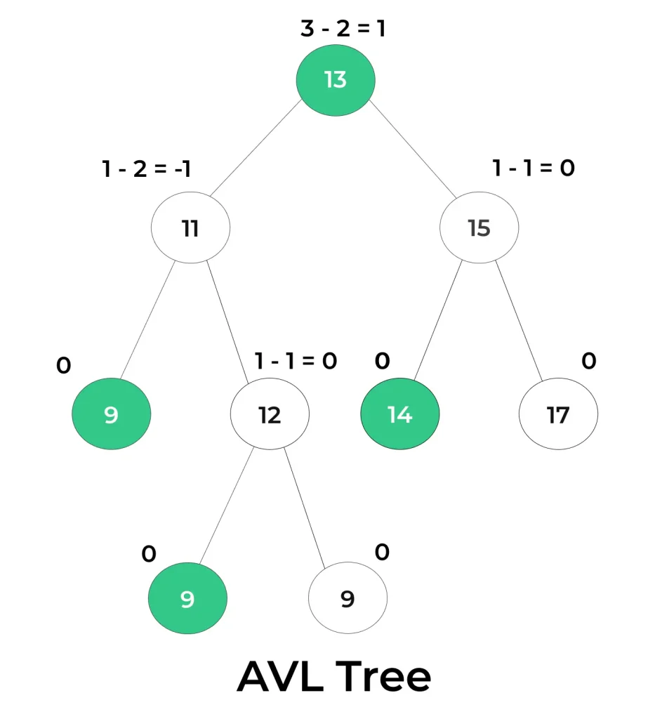 AVL Tree in Data Structure