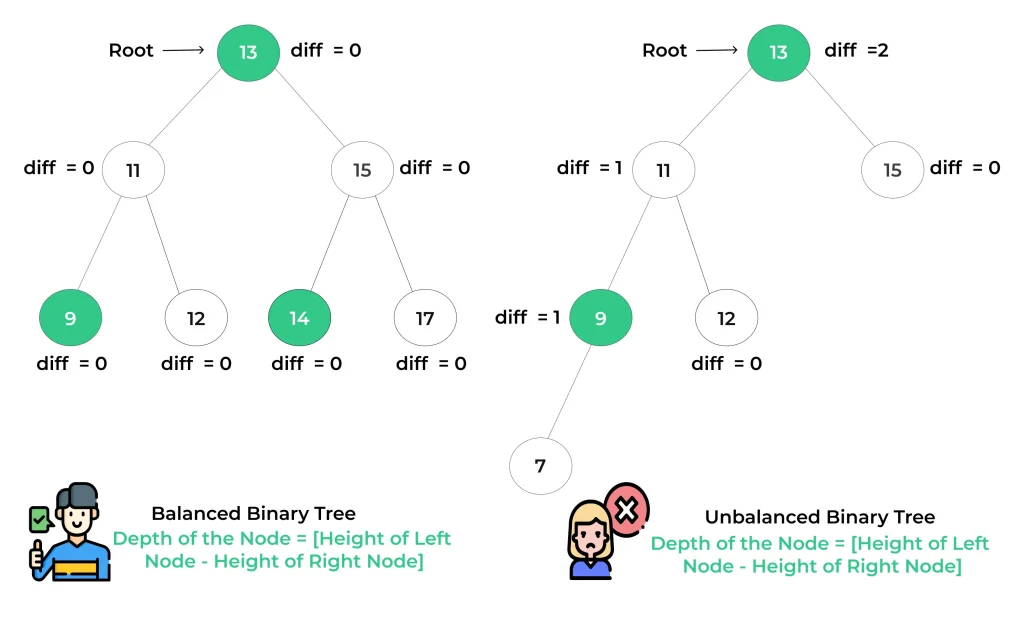 Balanace Binary Tree Example