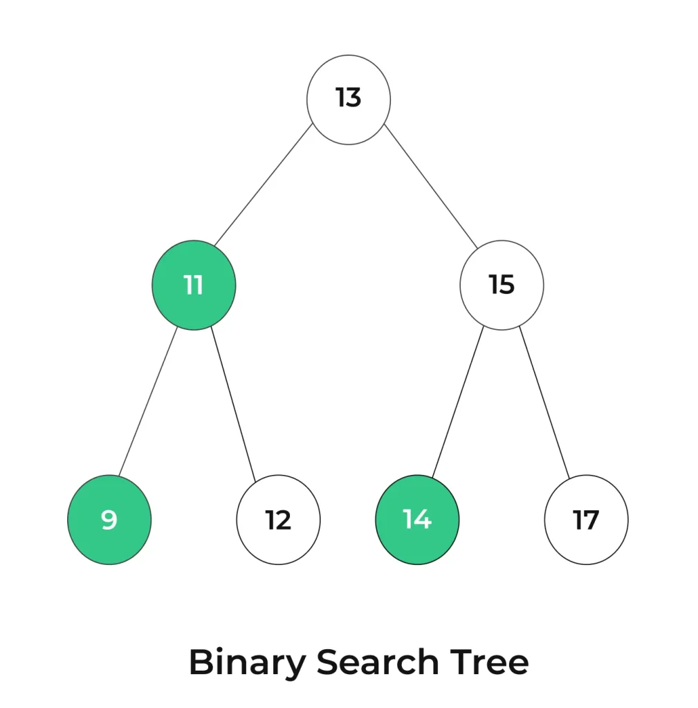 Binary Tree in DSA