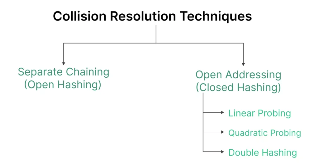 Double Hashing in Python 2