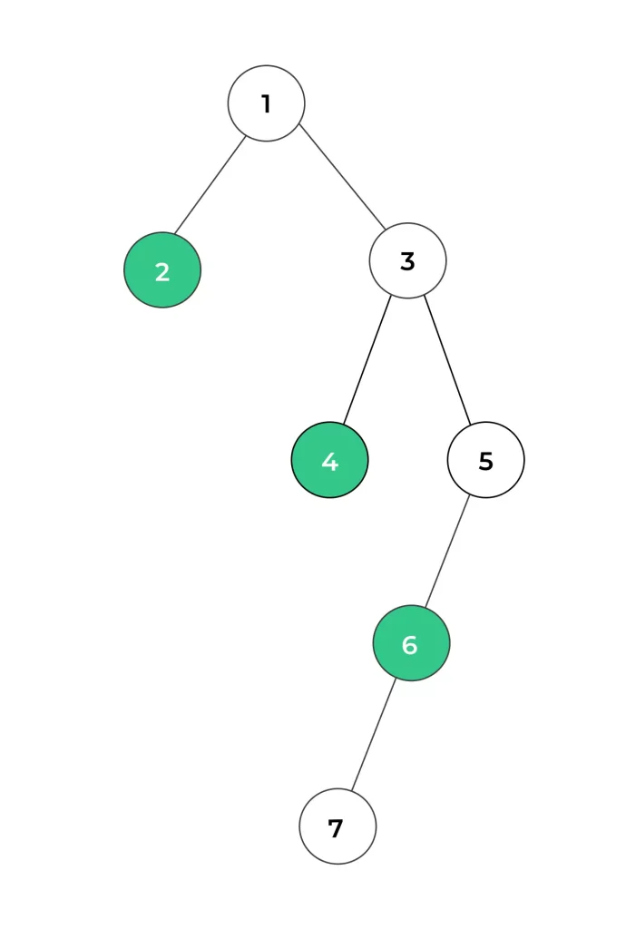 Example of complete binary tree