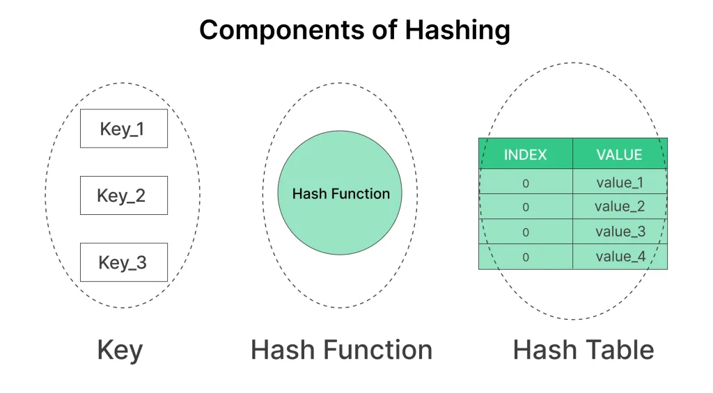 Hash Function in Python