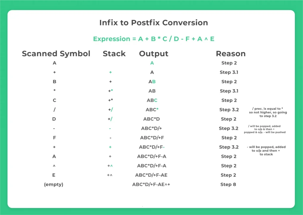 Infix to Postfixin in java using Stacks