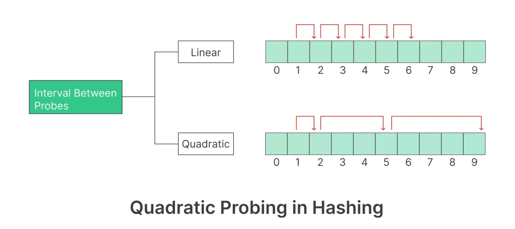 Quadratic Probing in hashing