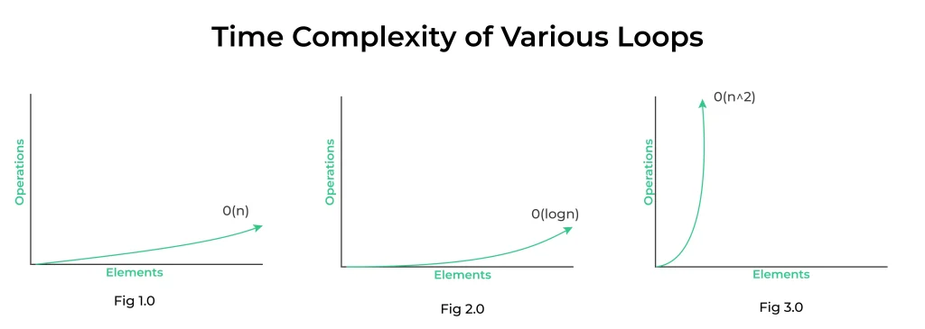 Time Complexity for Loops