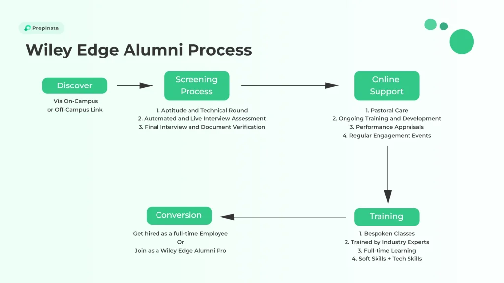 Wiley Edge Graduate Recruitment