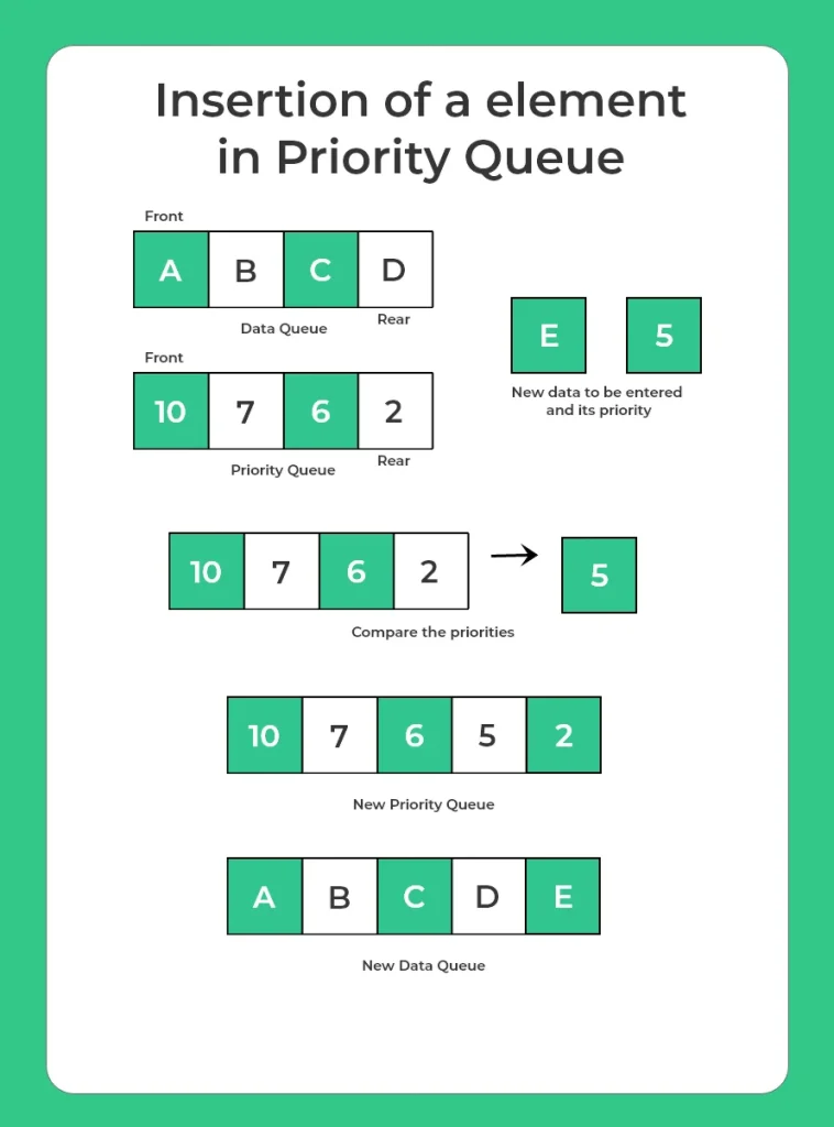 priority queue insertion in java