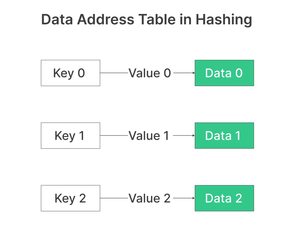 DATA ADDRESS TABLE