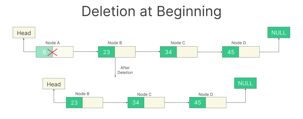 deletion in singly linked list