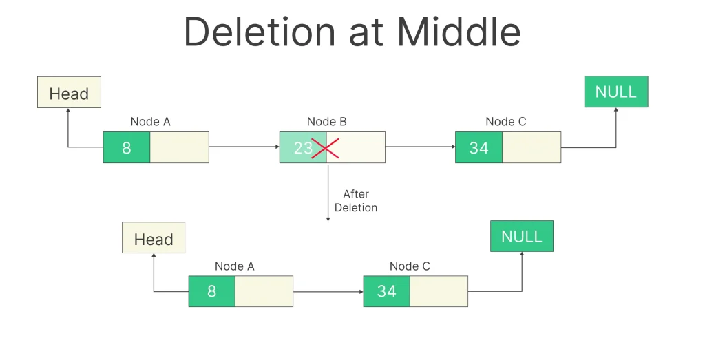 deletion in singly linked list 2