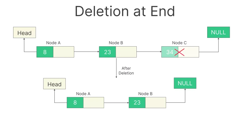 deletion in singly linked list