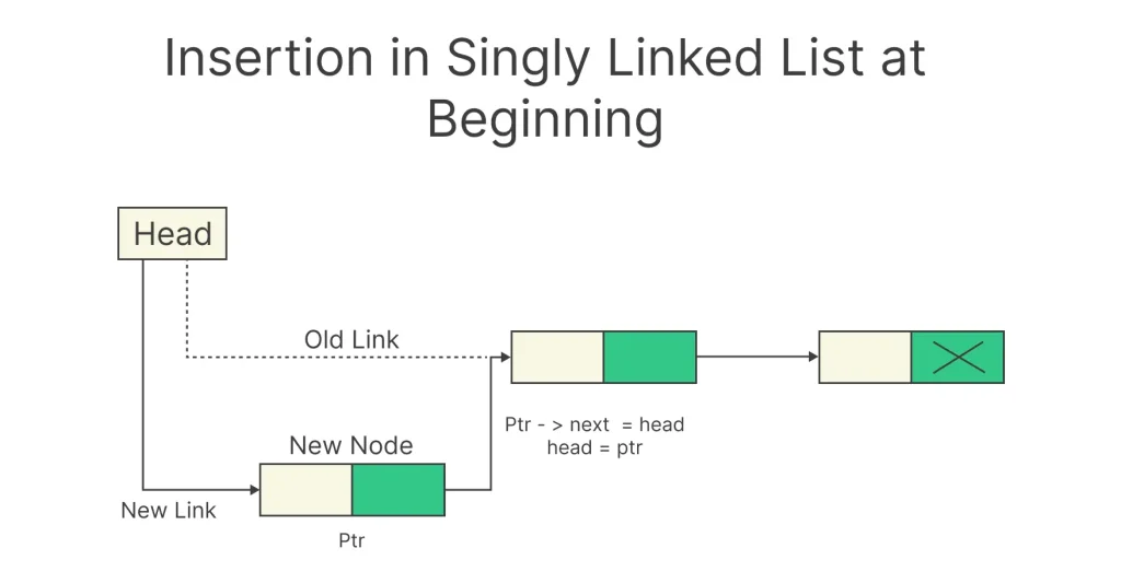 insertion in singly linked list 1