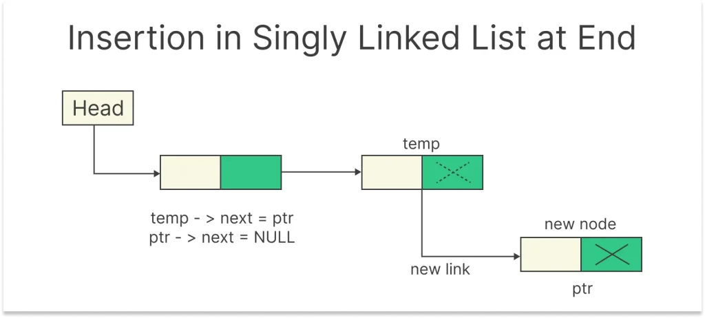 insertion in singly linked list 2