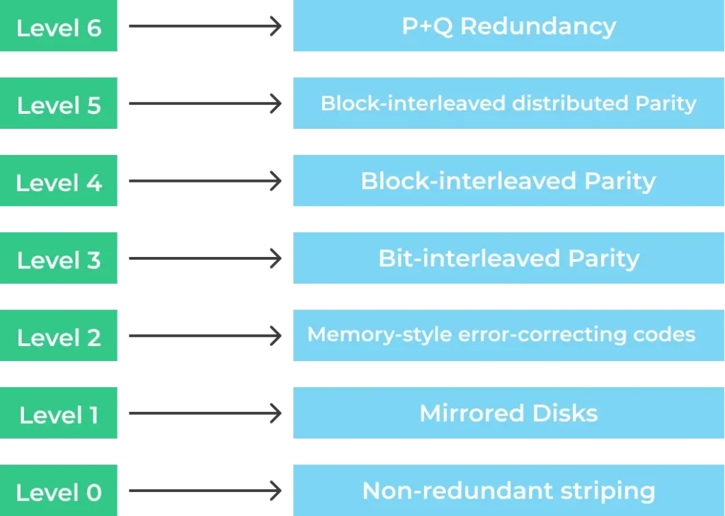 os_interview_questions_raid_level