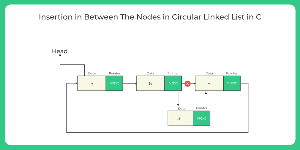 Insertion in Circular Linked List in C 2