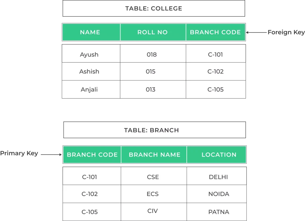 Foreign key In SQL