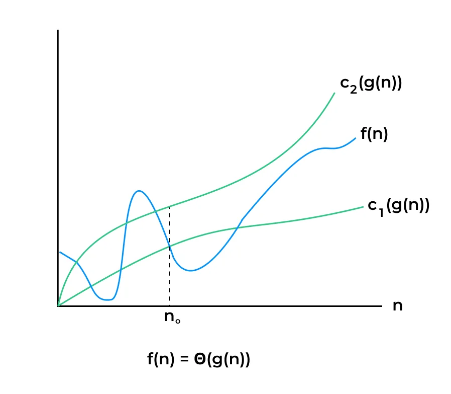 Running Time Analysis Theta_notation