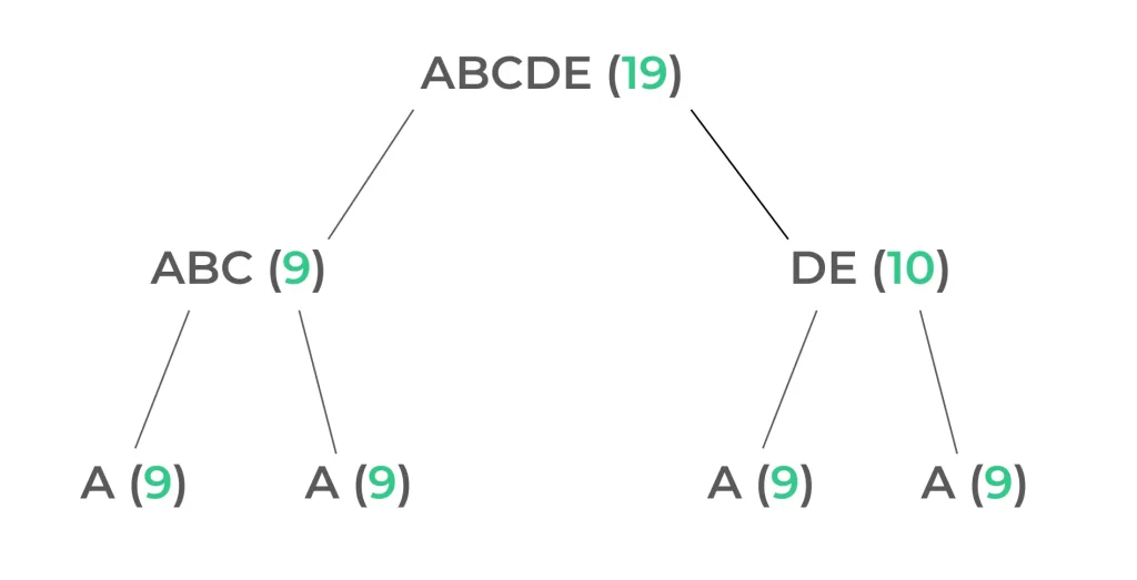 Huffman Coding Example