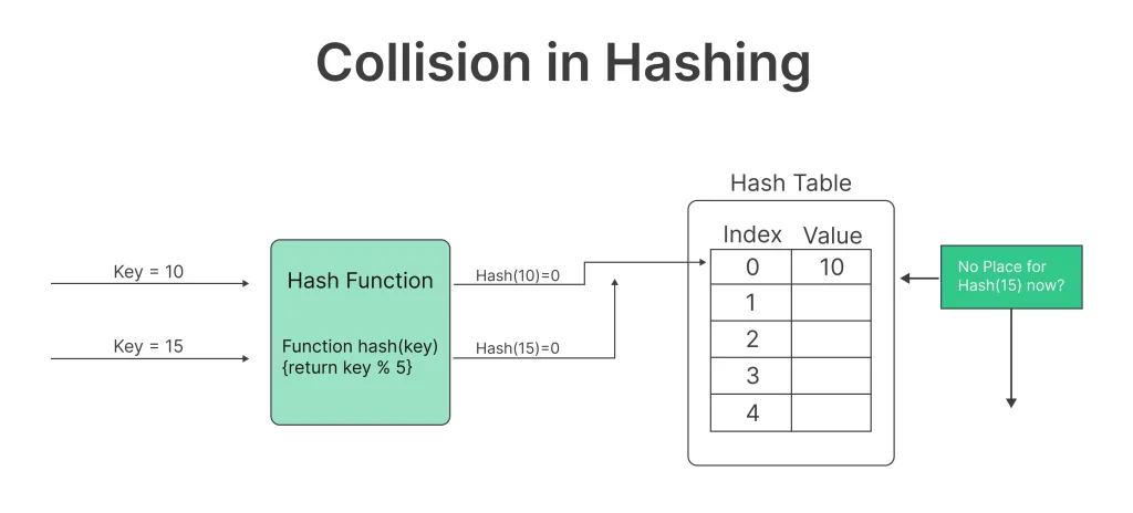 Collision Handling in hashing