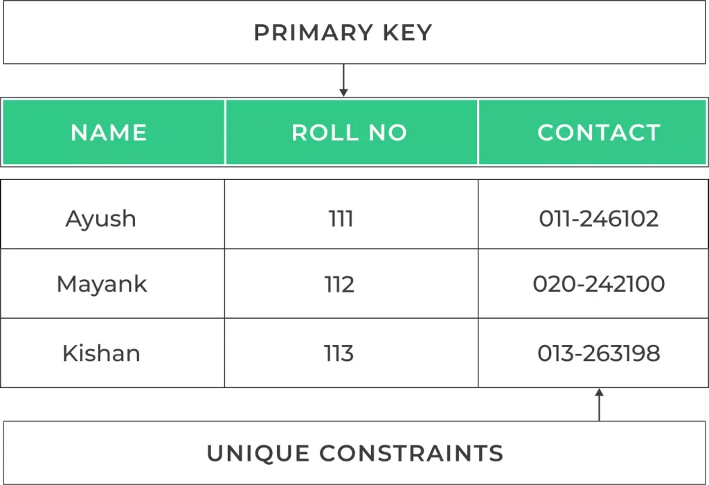 Primary Key