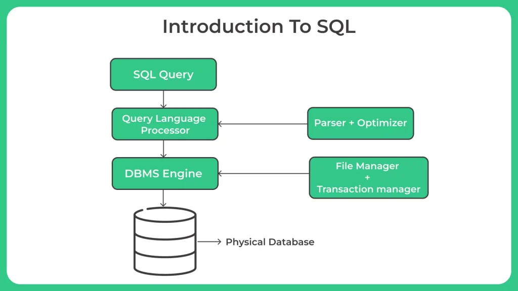 Introduction to SQL