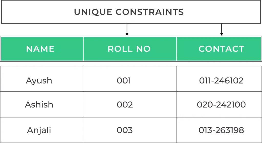 Unique Constraints SQL