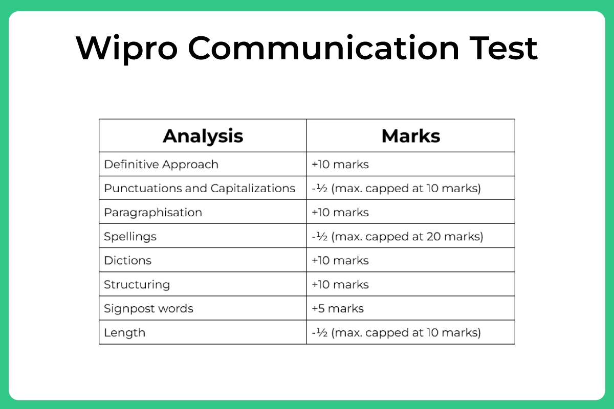 Wipro written communication test 2024