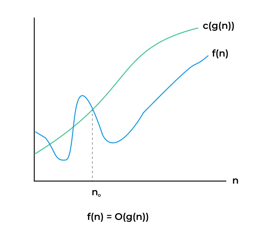 Running Time Analysis |PrepInsta