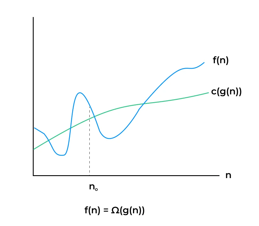 Running Time Analysis omega notation