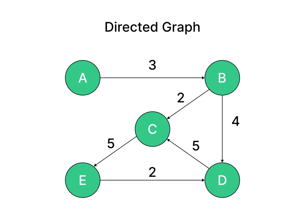 weighted_directed_graph