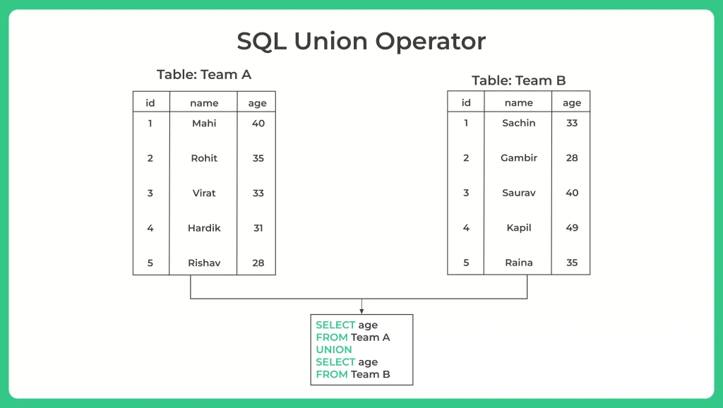 SQL UNION Operator example