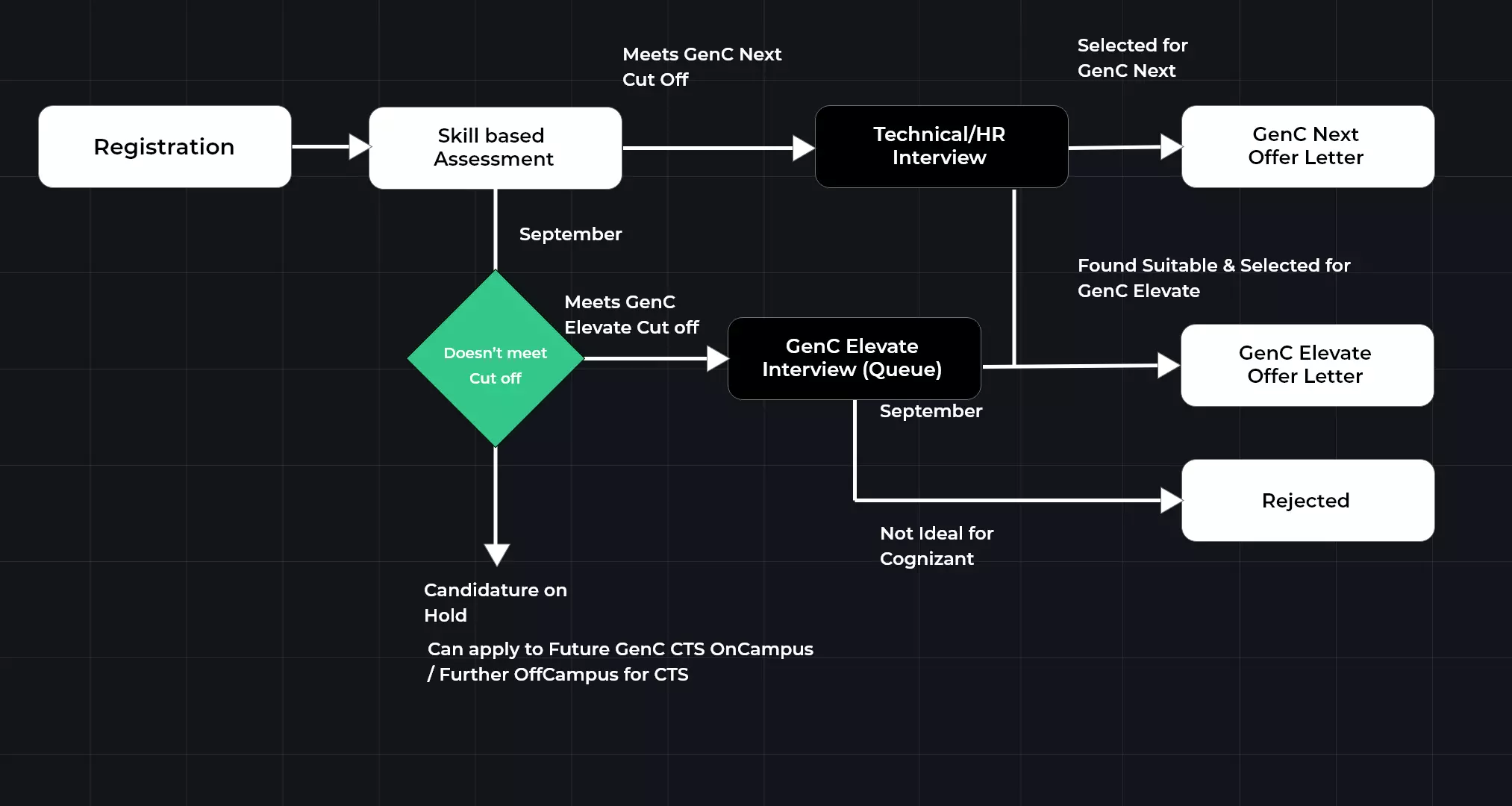 Cognizant GenC Next Registration Process 2023 Flowchart