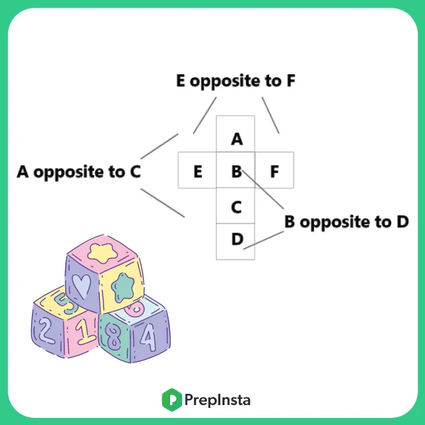 Tips and Tricks to solve Dice Questions