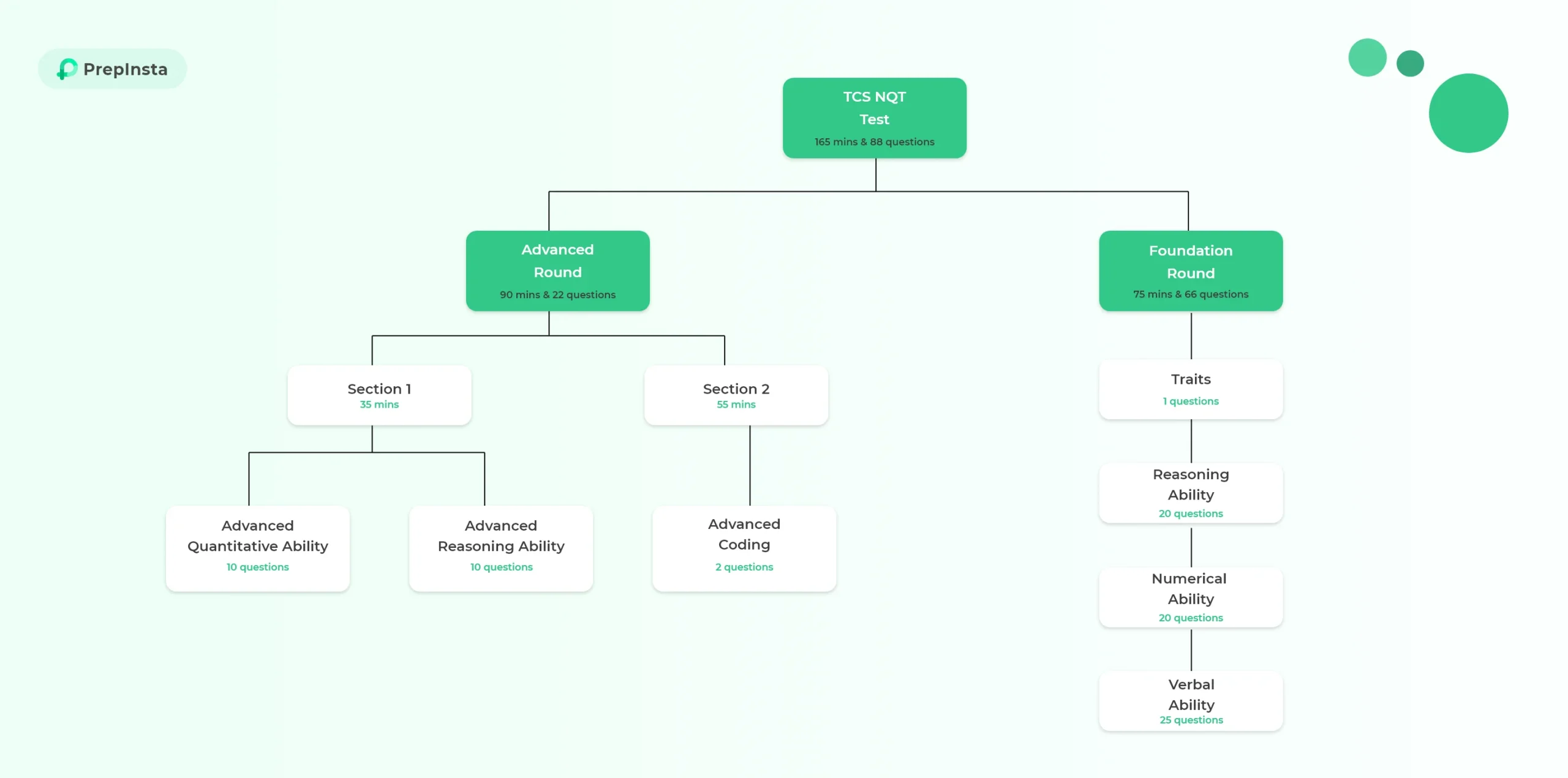 TCS Flow Chart